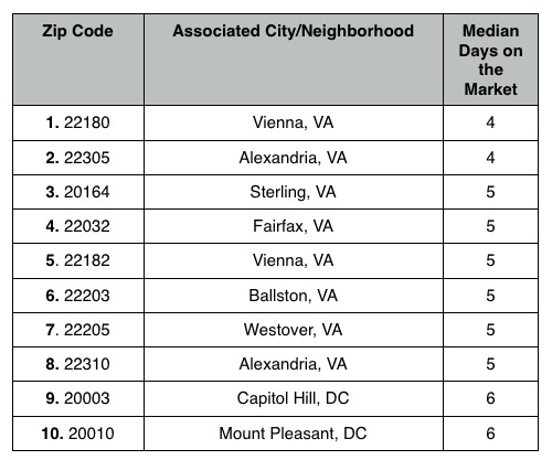 The Top 10 DC Zip Codes Where Homes Are Selling Quickest: Figure 3