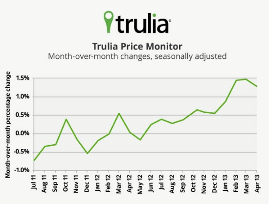 Job Growth Driving Rising Home Prices: Figure 1