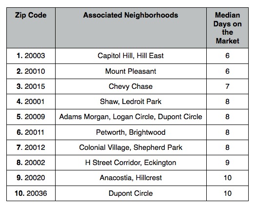 downtown washington dc zip code map The Top 10 Dc Zip Codes Where Homes Are Selling Quickest downtown washington dc zip code map