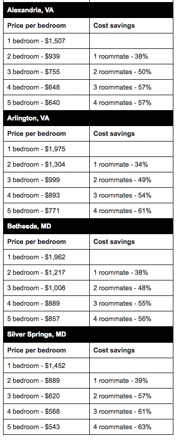 Report: DC Renters Save 30% By Living With a Roommate: Figure 2