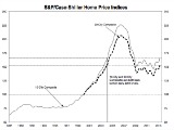Case-Shiller: Home Prices Rise 12.1 Percent Nationally