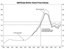 Case-Shiller: Home Prices Rise 12.1 Percent Nationally