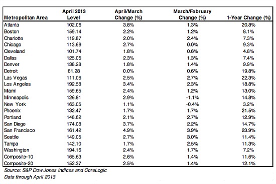 Case-Shiller: Home Prices Rise 12.1 Percent Nationally: Figure 1