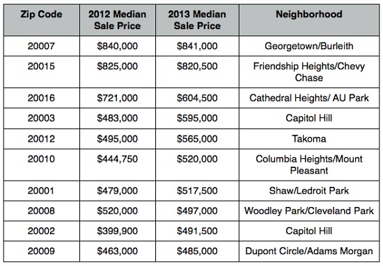 Where Are The Most Expensive Zip Codes In the DC Area?: Figure 2