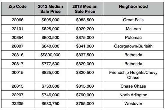 Where Are The Most Expensive Zip Codes In the DC Area?: Figure 3