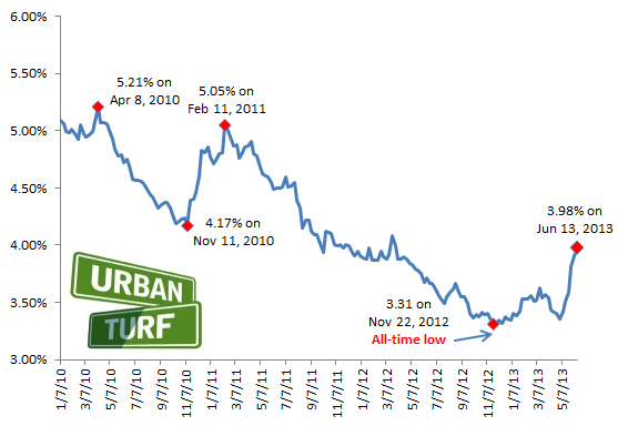 3.98: Mortgage Rates Up For Sixth Week in Row: Figure 2