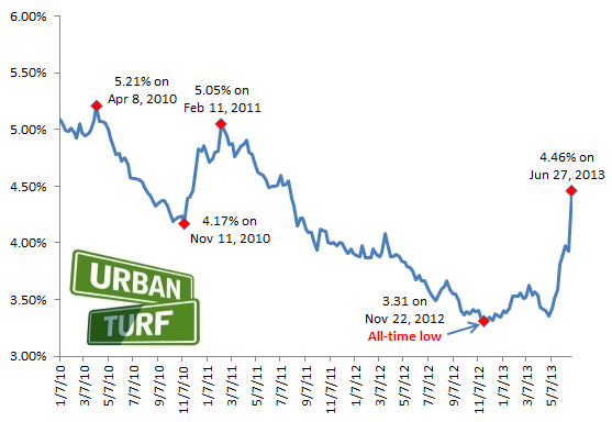 Interest Rates Soar Above 4%: Figure 2