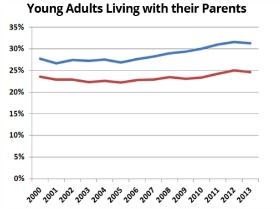 Are Millennials Leaving the Nest? Not Yet