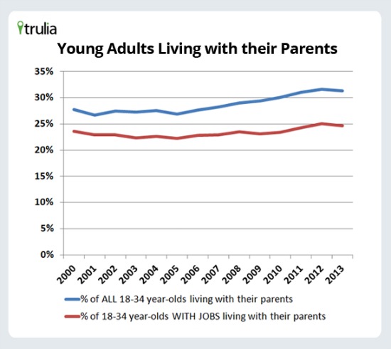 Are Millennials Leaving the Nest? Not Yet: Figure 1