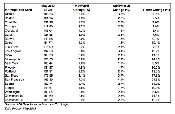 Home Prices Rise 12.2 Percent Nationally: Figure 1