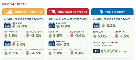 Rents Drop in DC For First Time Since 2009: Figure 2