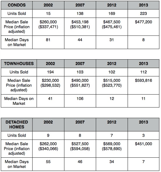 Home Price Watch: Rising 15 Percent a Year in Bloomingdale and LeDroit: Figure 2