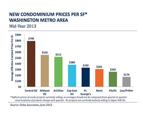 Report: New Condo Supply in DC Area At Lowest Level Since 2003: Figure 2