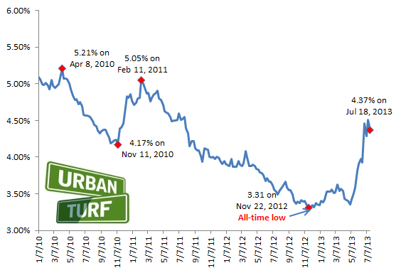 4.37: Mortgage Rates Ease Slightly: Figure 2