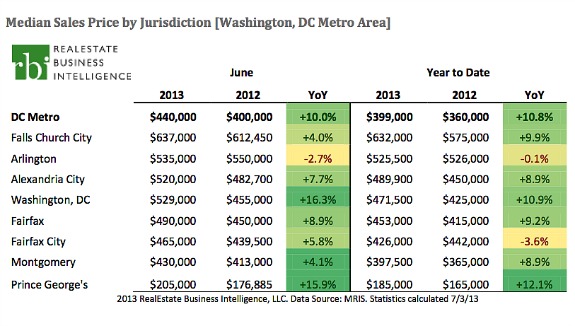 DC Home Prices Set Record In June As Inventory Creeps Back: Figure 1