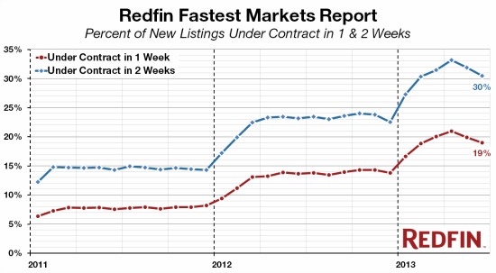 One-Third of DC Homes Selling In Less Than a Week: Figure 2