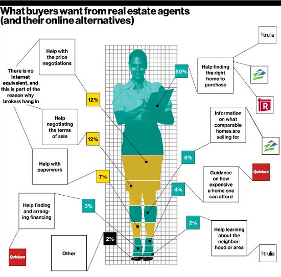 Why Real Estate Agents Have Thrived in an Internet World: Figure 2