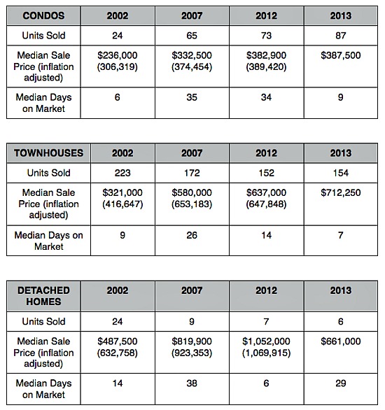 Home Price Watch: Climbing on Capitol Hill and Hill East: Figure 2