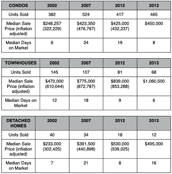 Home Price Watch: Townhomes Break $1 Million in 20009: Figure 2