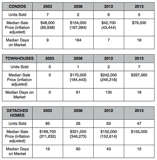 Home Price Watch: Affordability in Hyattsville: Figure 2