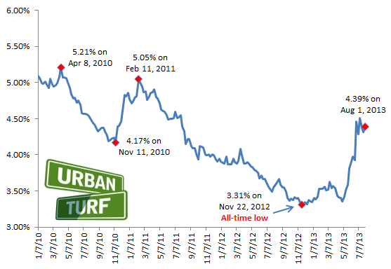 4.39%: Mortgage Rates Continue to Seesaw: Figure 2