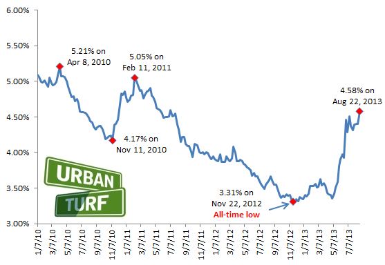 4.58: Highest Rates This Year: Figure 2