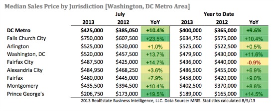 DC Home Prices Increase 10.4% in July As Sales Rise: Figure 1