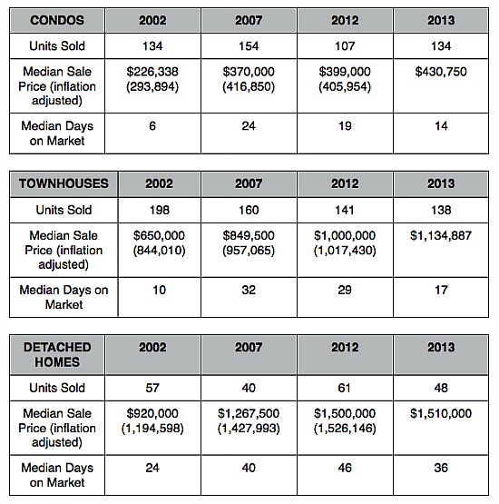 Home Price Watch: 20007 -- DC's Toniest Zip Code: Figure 2