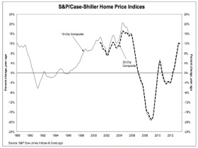 Home Prices Rise 12.4 Percent Nationally, But Monthly Gains Slow