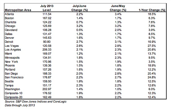 Home Prices Rise 12.4 Percent Nationally, But Monthly Gains Slow: Figure 1