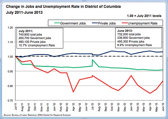 Fall Market Predictions: The Private Sector Will Sustain DC's Economy: Figure 1