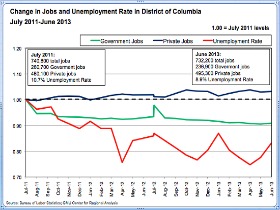 Fall Market Predictions: The Private Sector Will Sustain DC's Economy