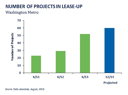 Fall Market Predictions: More Choices, More Concessions For Renters: Figure 1