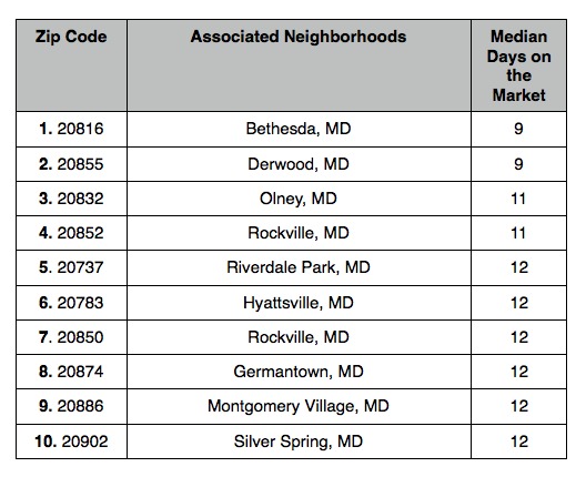 The 10 Fastest Selling Zip Codes in Maryland: Figure 2