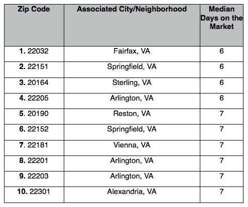 The 10 DC Zip Codes Where Home Are Selling the Quickest: Figure 3