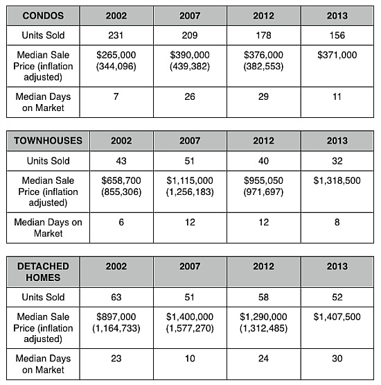 Home Price Watch: Townhouse Prices Increase By 35 Percent in 20008: Figure 2