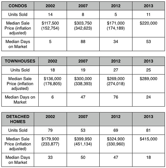 Home Price Watch: A 28 Percent Increase in Woodridge and Langdon: Figure 2