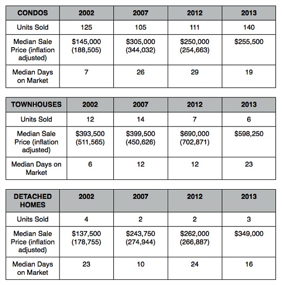 Home Price Watch: Steady in Southwest Waterfront: Figure 2