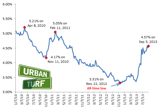 4.57: Rates Remain High: Figure 2