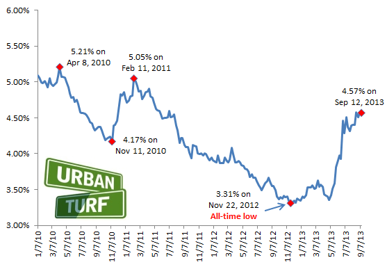 4.57: Rates Remain Unchanged: Figure 2