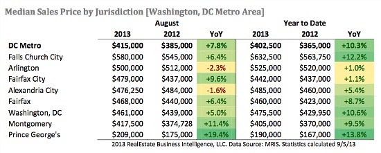 Little Demand: Sales of DC's Smaller Homes Increase 35%: Figure 2