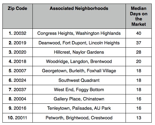 The 10 DC Area Zip Codes Where Homes are Selling the Slowest: Figure 2