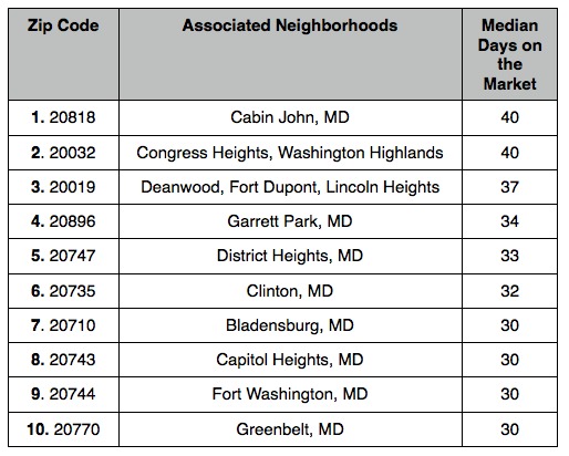 The 10 DC Area Zip Codes Where Homes are Selling the Slowest: Figure 3