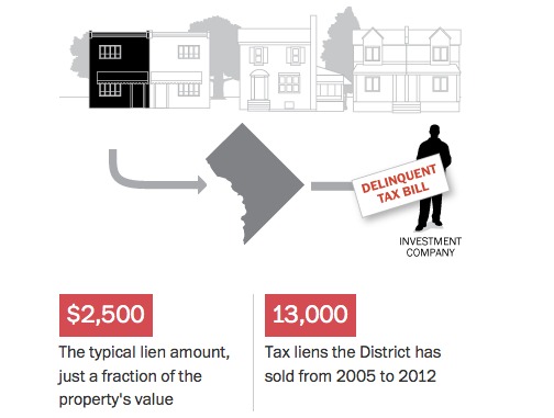 Mayor Acts Fast, Calls For Moratorium on Predatory Tax Lien Sale System: Figure 1