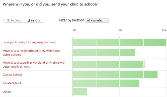 Poll Results: Where Will You Send Your Kids to School?: Figure 2