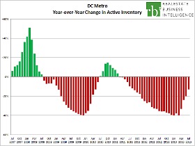 The Slow Return of DC's Housing Inventory