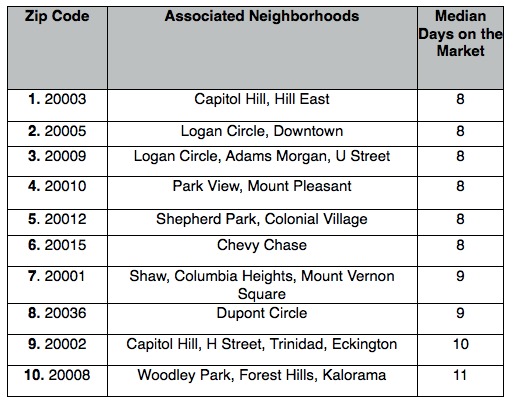 The 10 DC Zip Codes Where Home Are Selling the Quickest: Figure 2