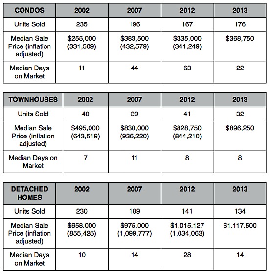 Home Price Watch: Stable Inventory and Rising Prices in 20016: Figure 2