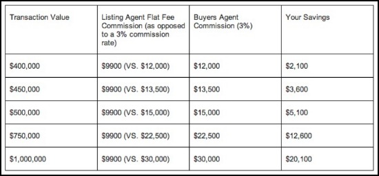 DC Brokerage Announces a Bold Flat Fee Option for Sellers: Figure 1