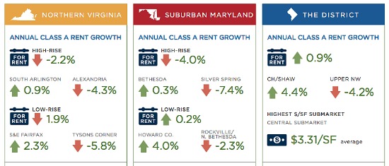 Rents Rise in Columbia Heights, Drop in Silver Spring, Upper NW: Figure 2